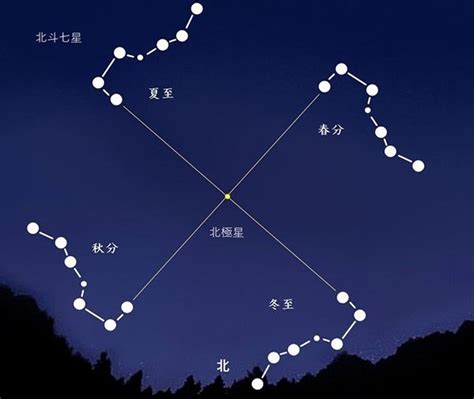 北斗七星 季節|北斗七星